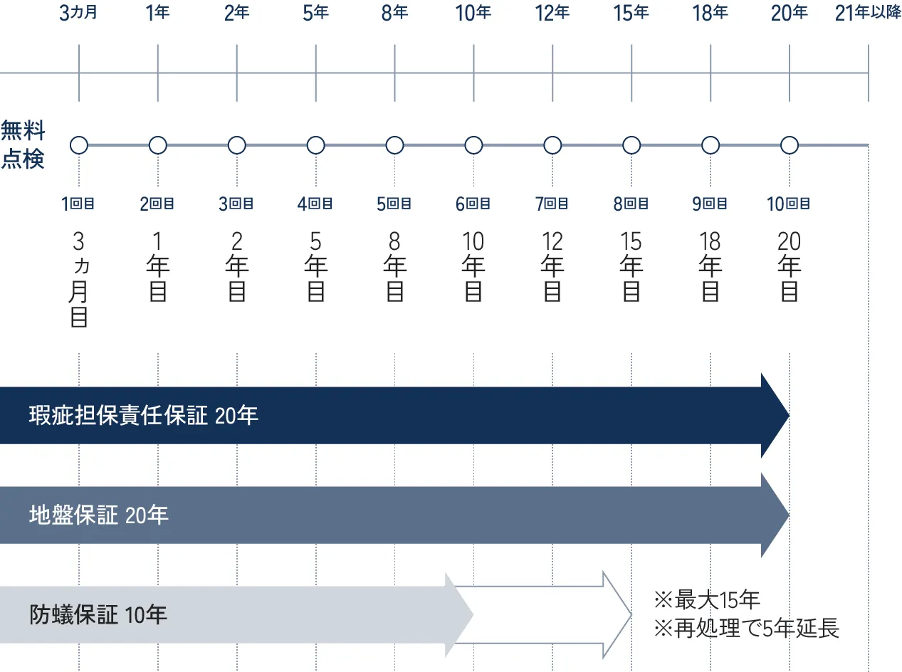 3ヵ月から20年目までの定期点検スケジュール