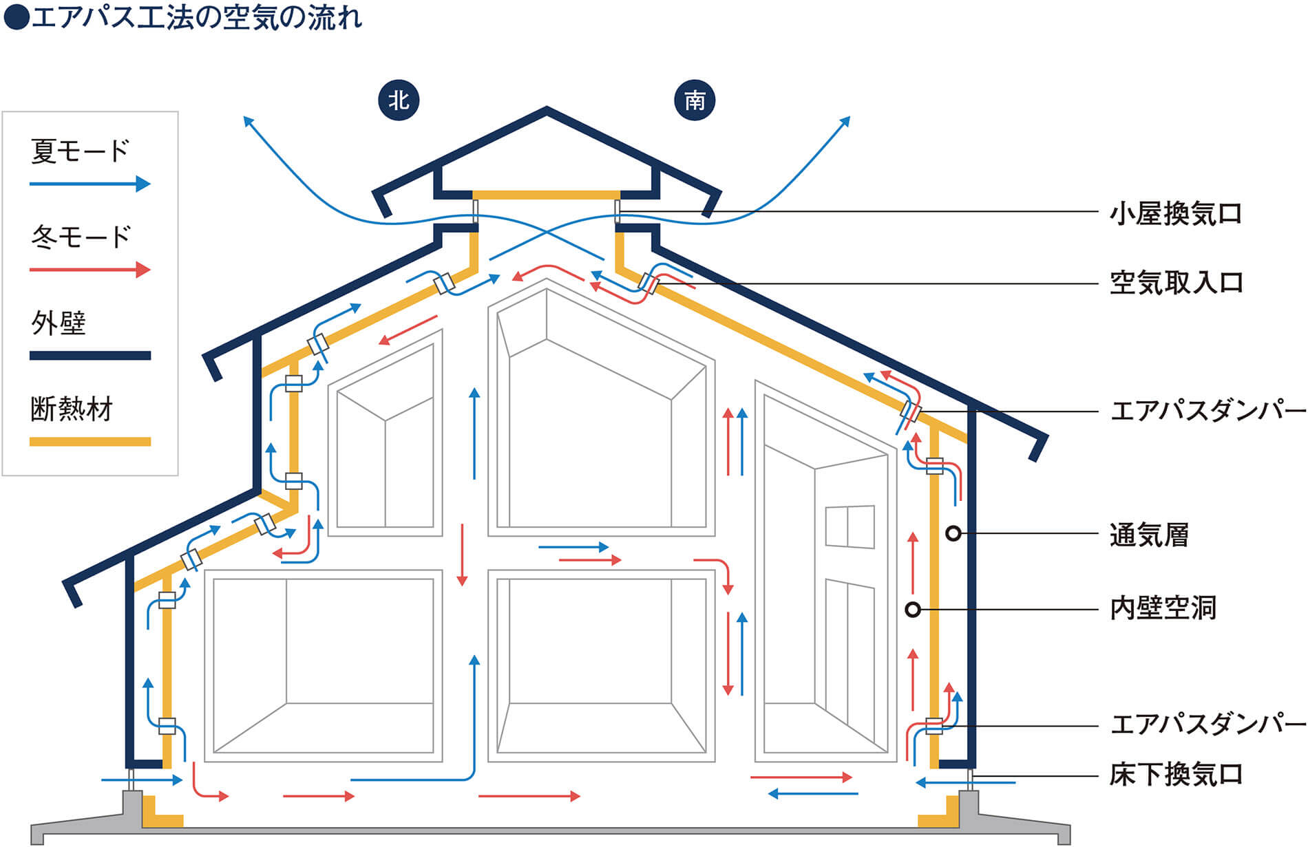 エアパス工法の仕組み