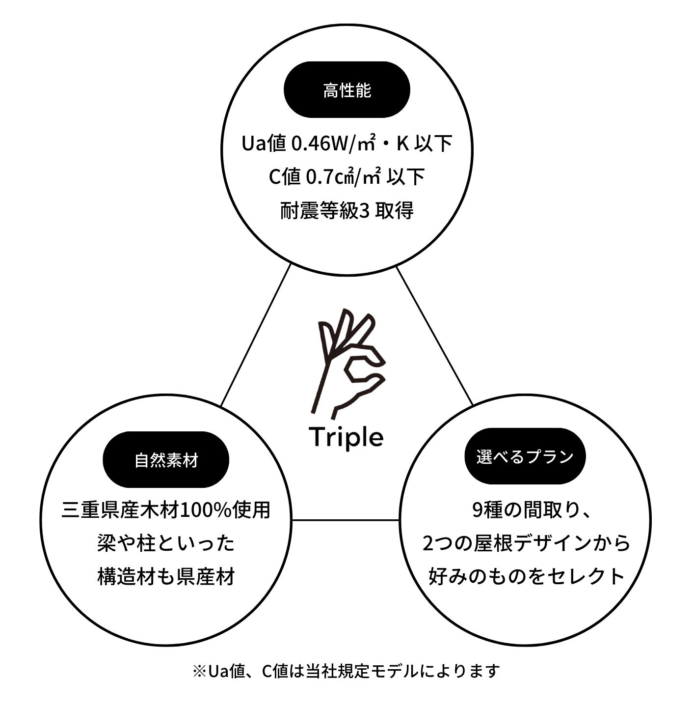 「高性能」「自然素材」「定額制」
