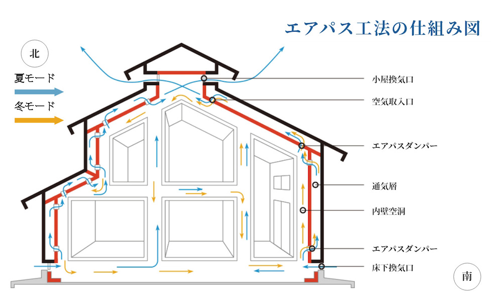 太陽のあたたかさを住まい全体に運びます ～エアパスの「冬モード」